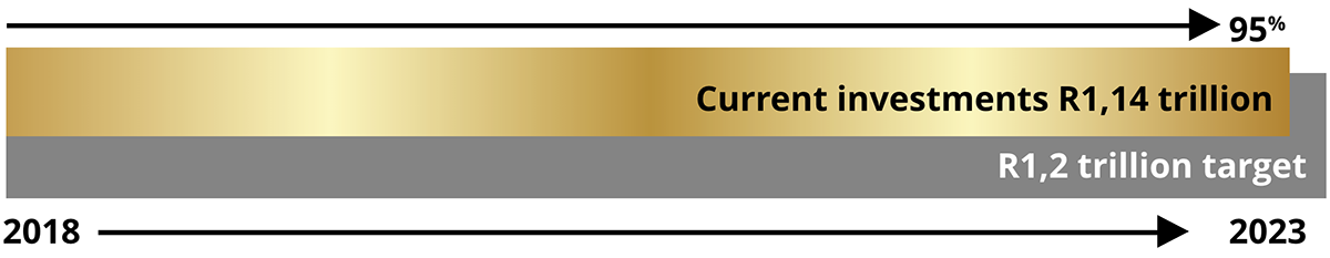 investment graph